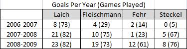 Goals Per Year