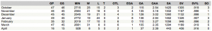 Month-by-Month Statistics for Marc-Andre Fleury (Yahoo! Sports)
