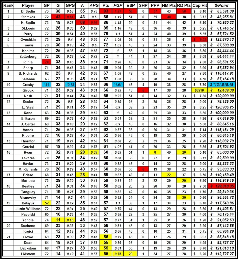 Top Dollar For Top Point Producers
