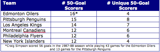 50_Goals_Most_Teams