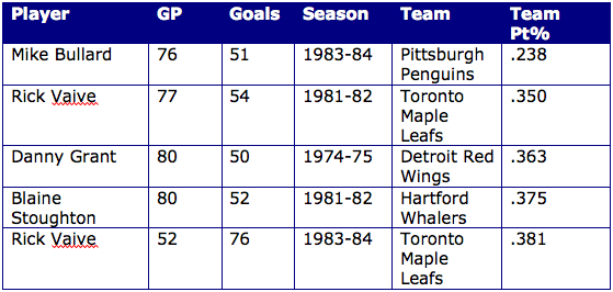 50_Goals_Worst_Teams