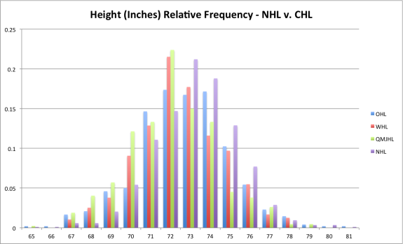 Relative Frequency of Height