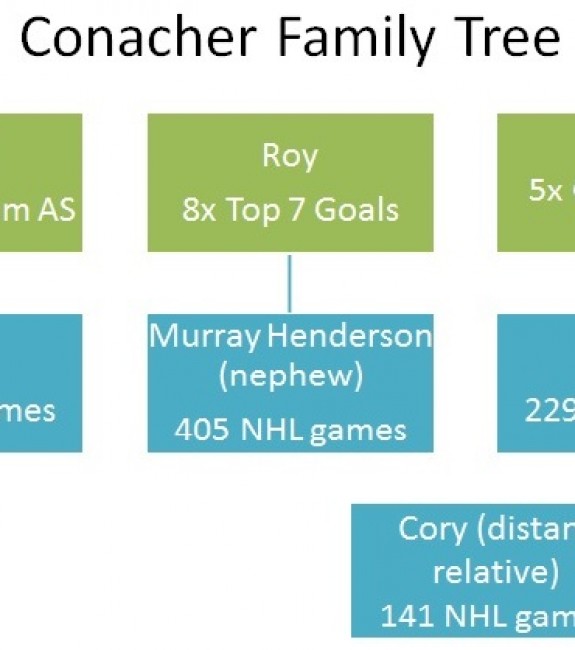 Hockey Royalty: The NHL's Greatest Families