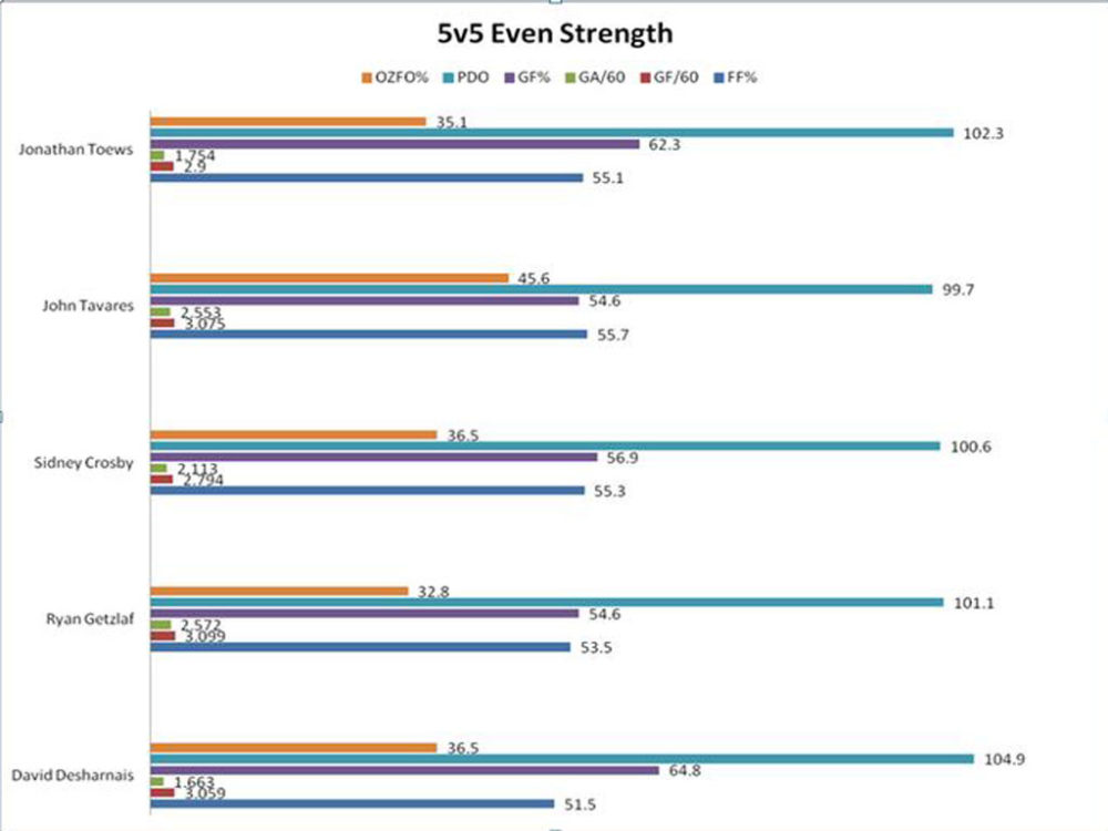 5v5 Even Strength