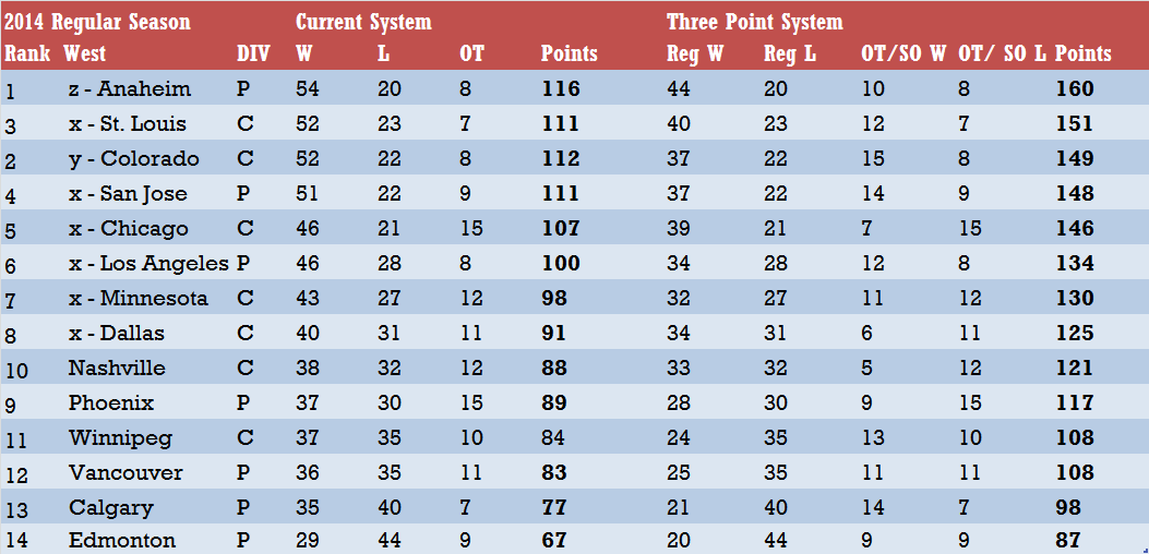 Changing the NHL Point System is Pointless