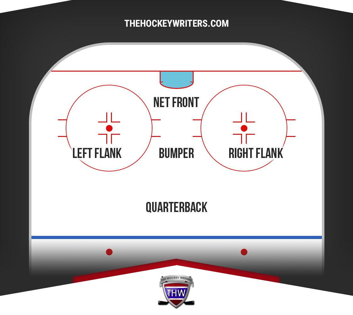 Example of the Detroit Red Wings' power play setup.