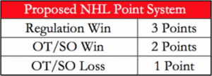 The NHL Point System is Flawed