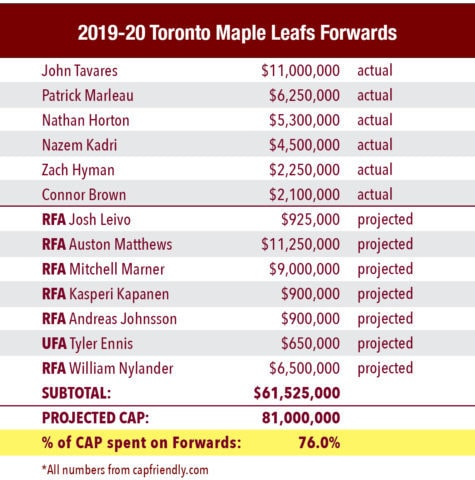maple leafs salary cap 2016
