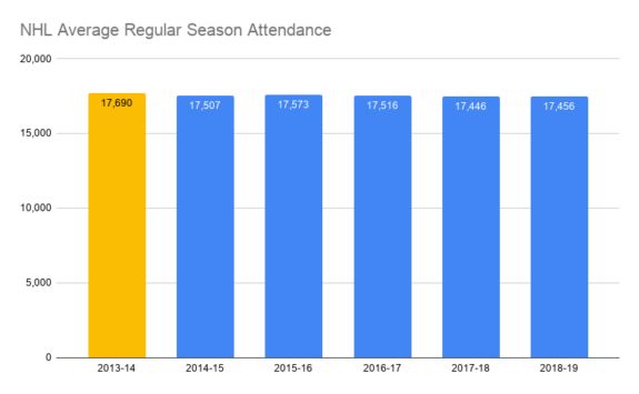 nhl attendance rankings