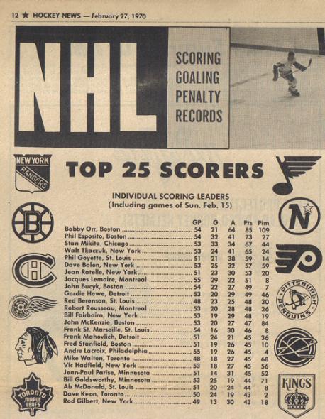 Orr on top of the scoring charts
