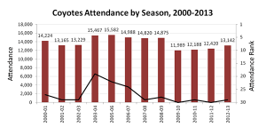 Coyotes-attendance-season