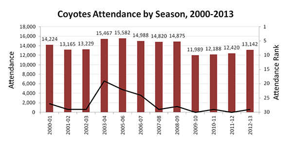 Attendance averages in Arizona since 2000. 