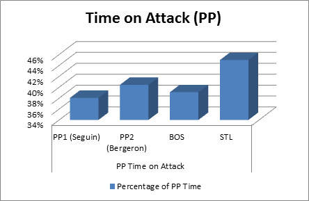 Time on Attack