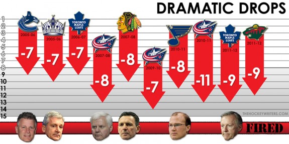 NHL Quarter Pole - Dramatic Drops