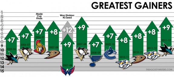 NHL Quarter Pole - Greatest Gains