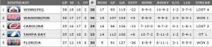 Southeast standing as of 4/3/2013/ nhl.com