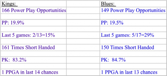 Kings v blues special teams stats 2013