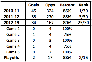 Penguins Penalty Kill Statistics