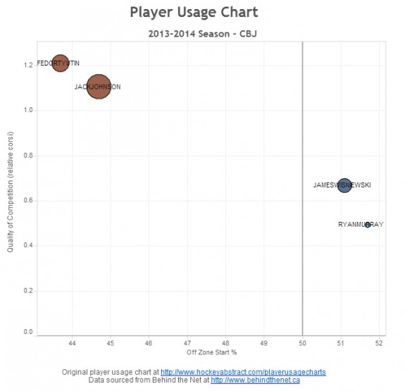 via hockeyabstract.com