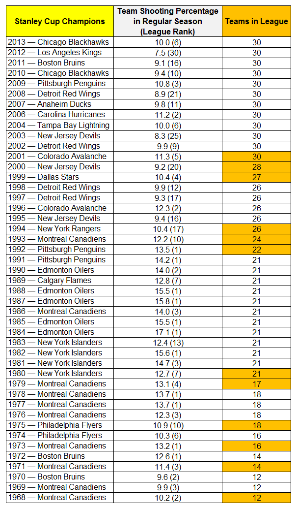 Team Shooting Percentage, Stanley Cup Winners (1968-2013)