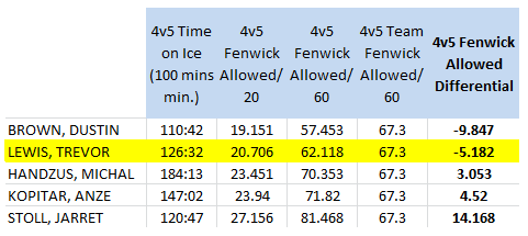 LA Kings forwards (100 4v5 mins. min), 4v5 Short handed Fenwick Against/60 mins, 2010-11