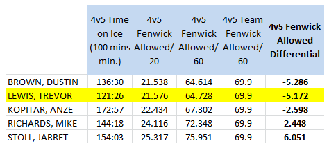 LA Kings forwards (100 4v5 mins. min), 4v5 Short handed Fenwick Against/60 mins, 2011-12