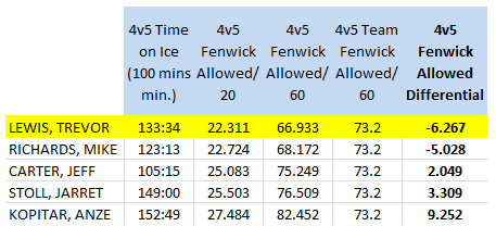 LA Kings forwards (100 4v5 mins. min), 4v5 Short handed Fenwick Against/60 mins, 2013-14 (as of 4/10/14)
