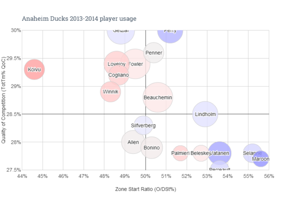 Anaheim Ducks, Player Usage Chart, 2013-14