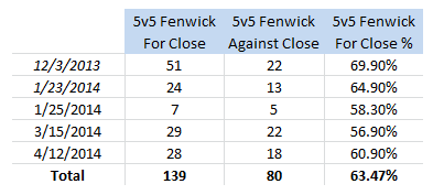 LA Kings (VS Anaheim Ducks), 5v5 Fenwick For Close, 2013-14 (road games italicized)