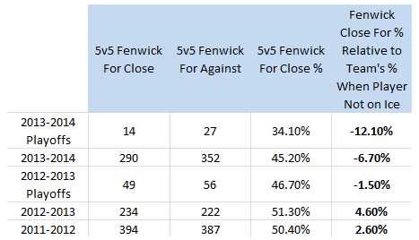 Saku Koivu, Fenwick Close For % (Relative to Team's % When Player Not on Ice), 2011-14