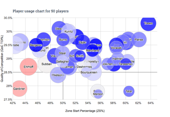 Player usage chart for top 50 players in Corsi Rel