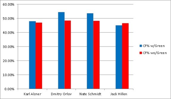 Mike Green's defensive partners