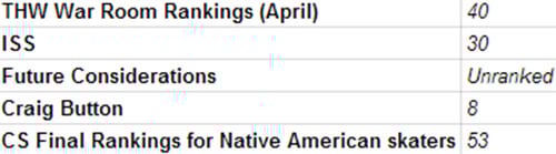 THW Travis Sanheim rankings copy