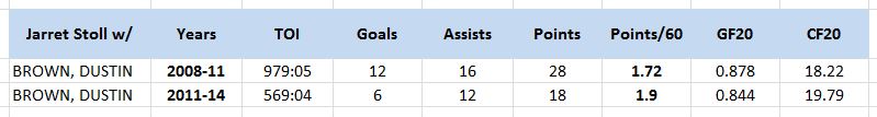 Jarret Stoll with Dustin Brown, 5v5 Points/60 Mins, 5v5 Goals For/20 Mins, 5v5 Corsi For/20 Mins, 2008-14