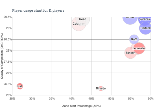 Brayden Schenn and the Flyers could see a jump in advanced stats should Schenn be promoted to the top line.