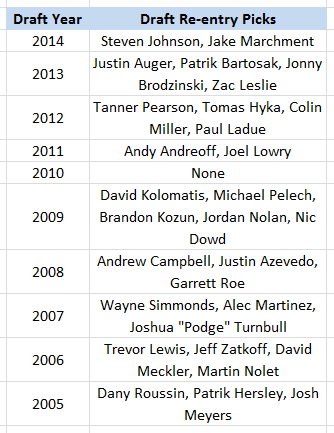 Draft Re-entries Selected, LA Kings, 2005-14