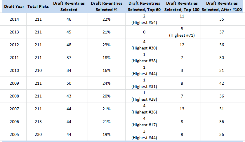 Draft Re-entries Selected, NHL, 2005-14