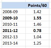 Jarret Stoll, 5v5 Points/60 Mins, 2008-14