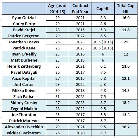 Top NHL Forward Duos, Age/Contract Expiration/Cap Hit/Combined Cap Hit