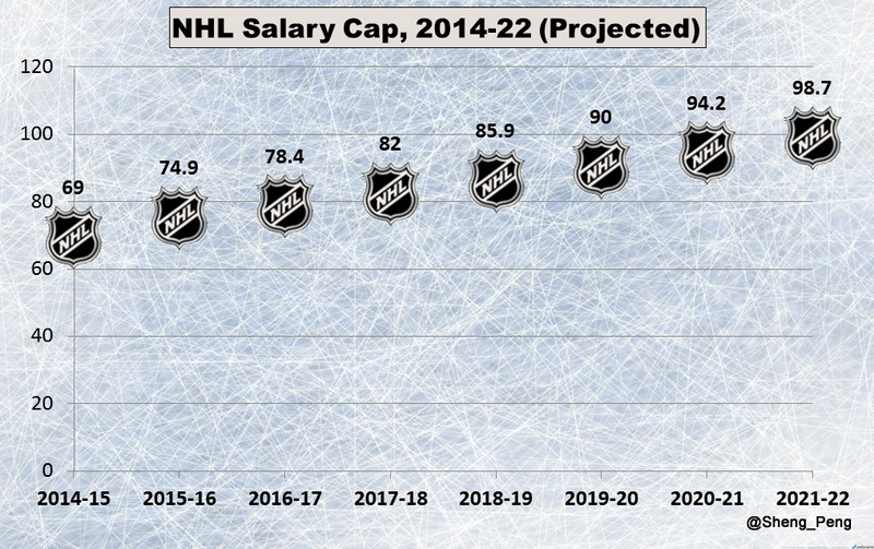 NHL Salary Cap (Projected), 2014-22