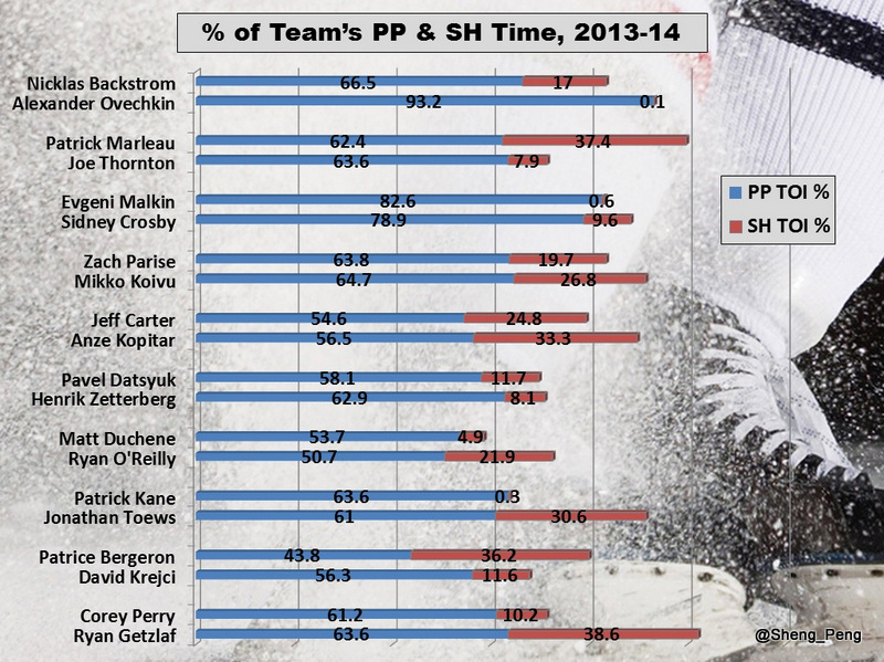 % of Team's Power Play & Penalty Killing Time, 2013-14