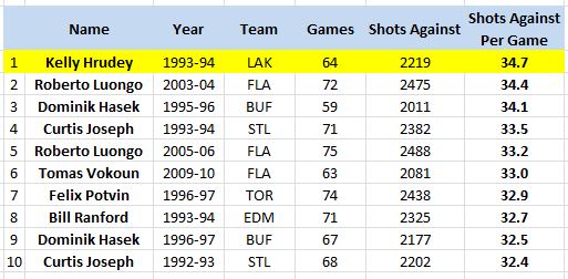 Goalies Who Have Faced Over 2,000 Shots Against In A Season, Shots Against/Game