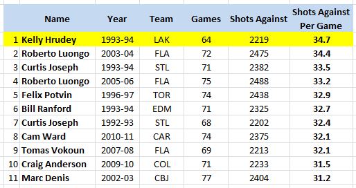Goalies Who Have Faced Over 2,200 Shots Against In A Season, Shots Against/Game