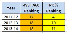 LA Kings, Fenwick Against/60 & Penalty Killing, League Ranking, 2011-14