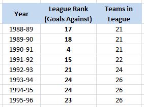 LA Kings, Goals Against League Ranking, 1988-96