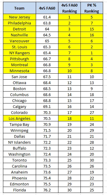 NHL, Fenwick Against/60 & Penalty Killing, League Ranking, 2011-14