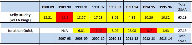 Kelly Hrudey (1988-96) VS Jonathan Quick (2008-14), Goals Saved Above Average