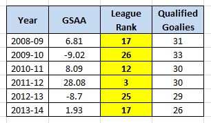 Jonathan Quick, Goals Saved Above Average, 2008-14