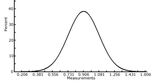 Normal Distribution of Pavelec