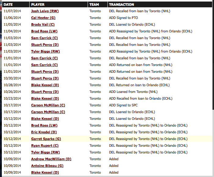 Screenshot of Toronto Marlies AHL Transactions